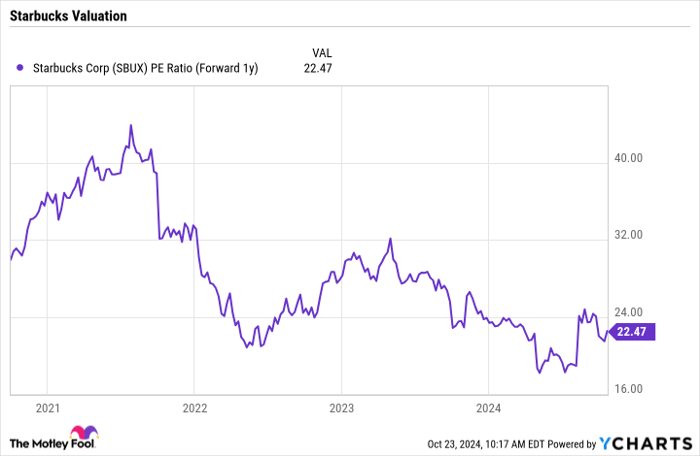 SBUX PE Ratio (Forward 1y) Chart