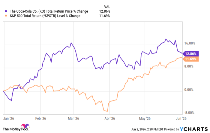 KO Total Return Price Chart