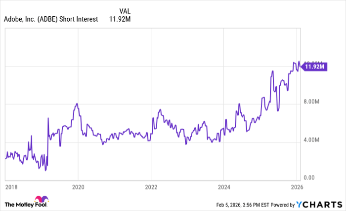 ADBE Short Interest Chart