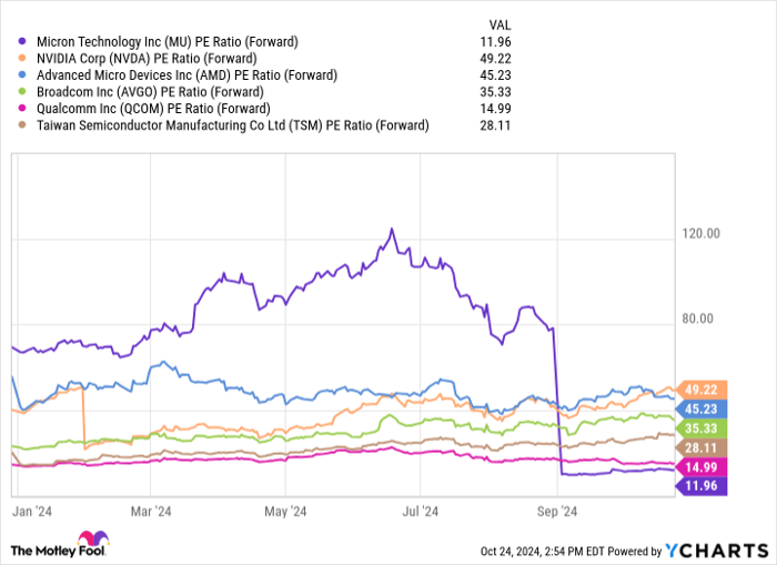 MU PE Ratio (Forward) Chart