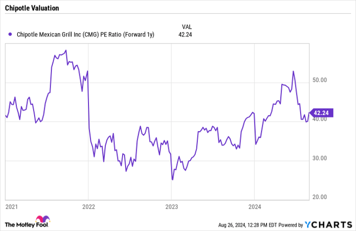 CMG PE Ratio (Forward 1y) Chart