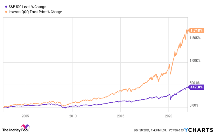 The Invesco QQQ ETF: A Decade of Outperformance