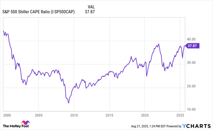 S&P 500 Shiller CAPE Ratio Chart