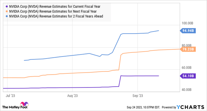 NVDA Revenue Estimates for Current Fiscal Year Chart
