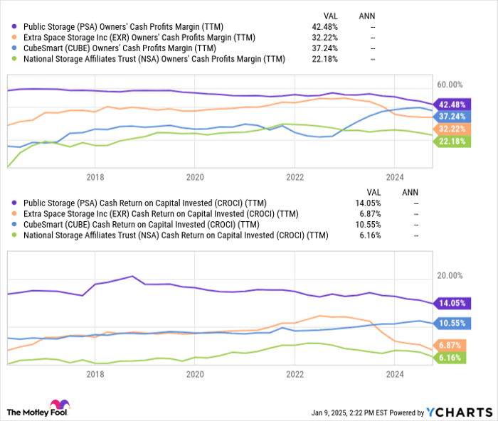 PSA Owners' Cash Profits Margin (TTM) Chart