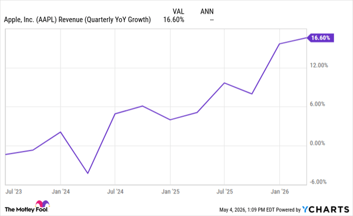 AAPL Revenue (Quarterly YoY Growth) Chart