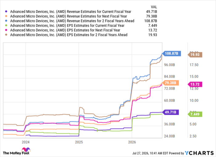 AMD Revenue Estimates for Current Fiscal Year Chart