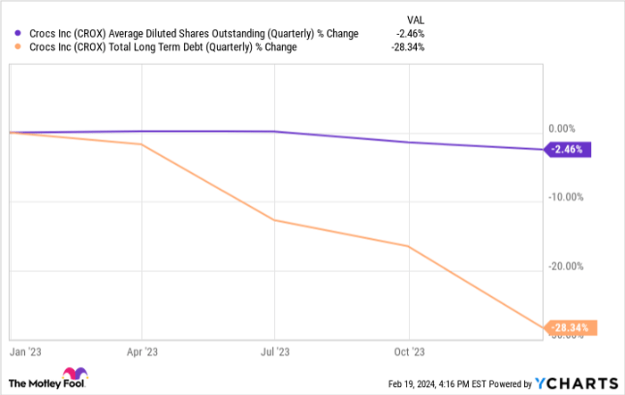 CROX Average Diluted Shares Outstanding (Quarterly) Chart
