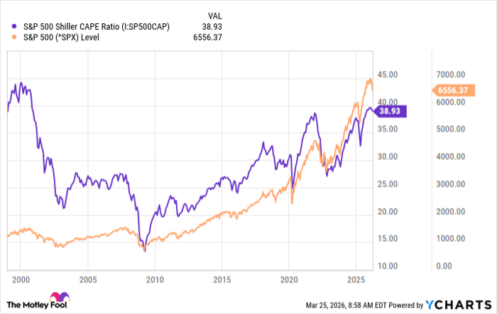 S&P 500 Shiller CAPE Ratio Chart