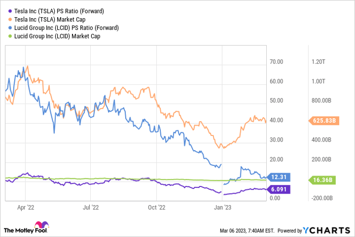 TSLA PS Ratio (Forward) Chart