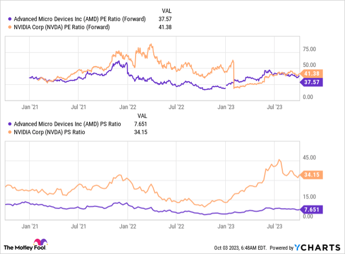AMD PE Ratio (Forward) Chart
