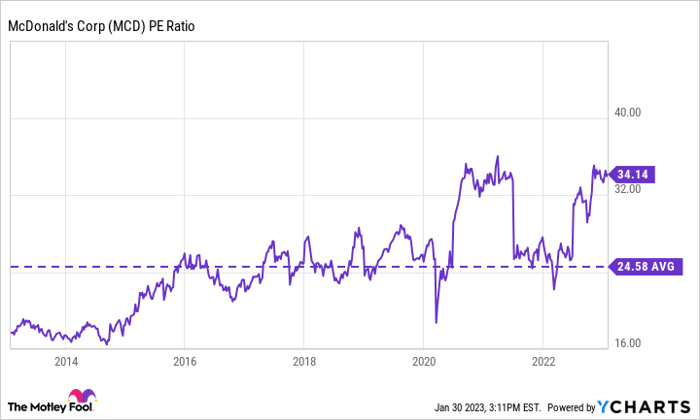 MCD PE Ratio Chart
