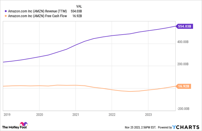AMZN Revenue (TTM) Chart