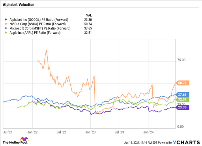 GOOGL PE Ratio (Forward) Chart