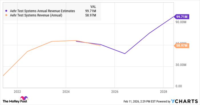 AEHR Annual Revenue Estimates Chart