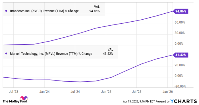 AVGO Revenue (TTM) Chart