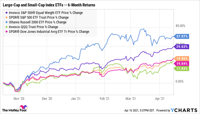 RSP Chart