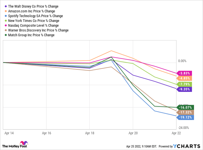 DIS Chart