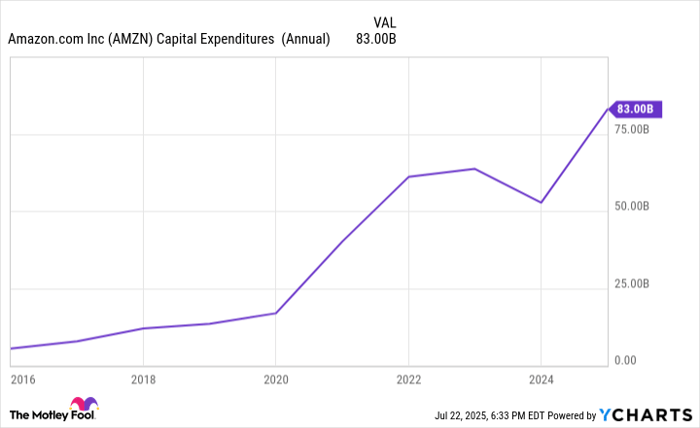AMZN Capital Expenditures  (Annual) Chart