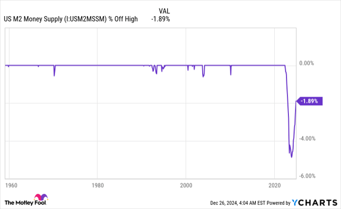 US M2 Money Supply Chart