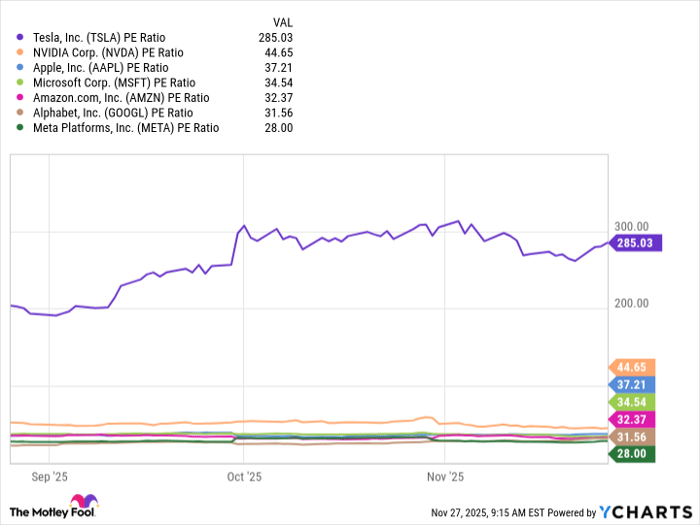 TSLA PE Ratio Chart