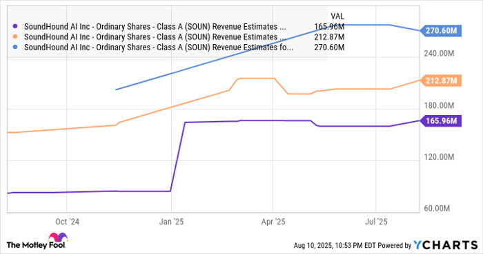 SOUN Revenue Estimates for Current Fiscal Year Chart