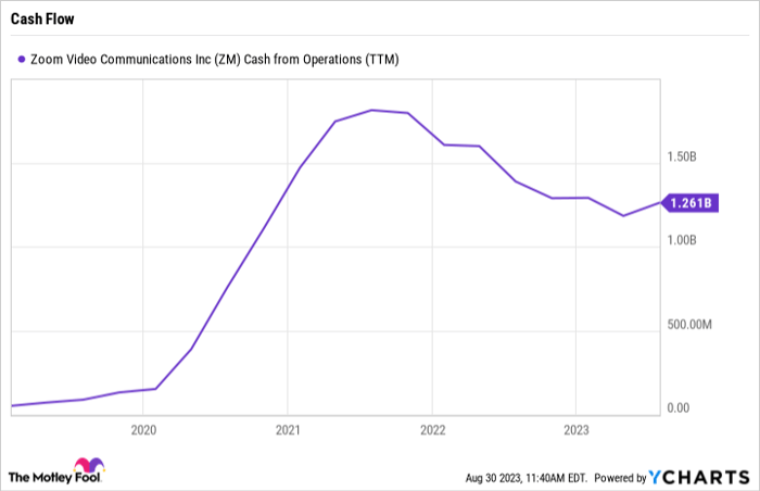 ZM Cash from Operations (TTM) Chart