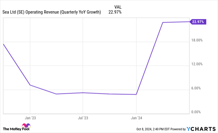 SE Operating Revenue (Quarterly YoY Growth) Chart