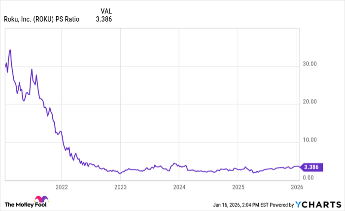 ROKU PS Ratio Chart