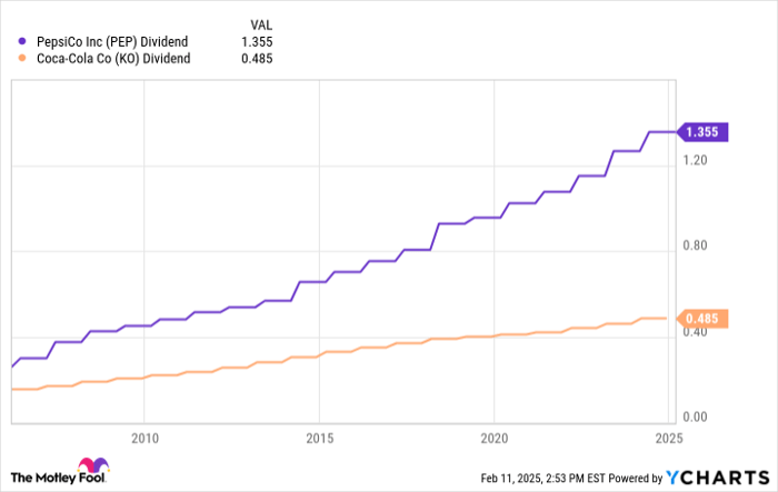 PEP Dividend Chart
