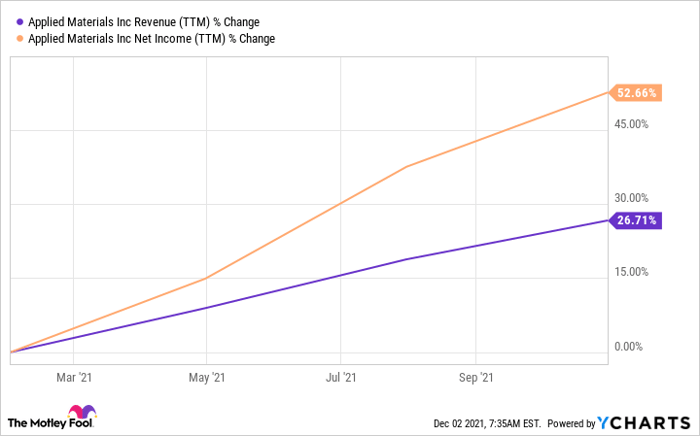 AMAT Revenue (TTM) Chart