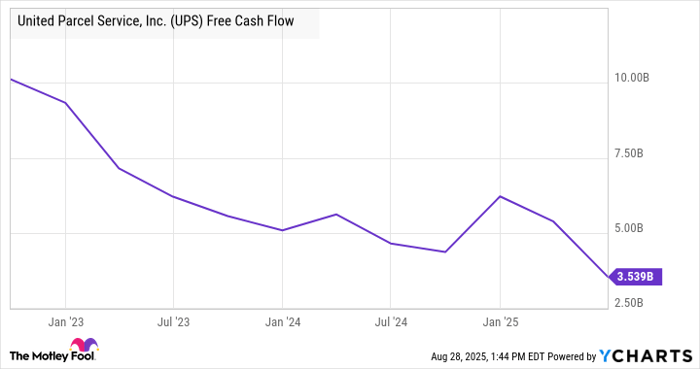 UPS Free Cash Flow Chart