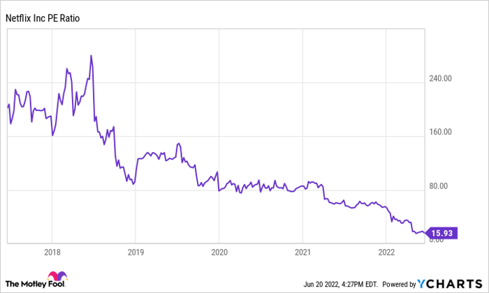 NFLX PE Ratio Chart