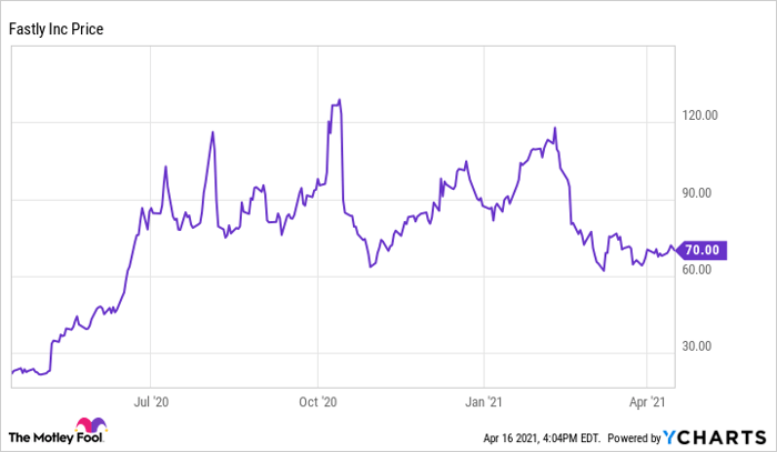 Is Fastly Stock A Buy Nasdaq