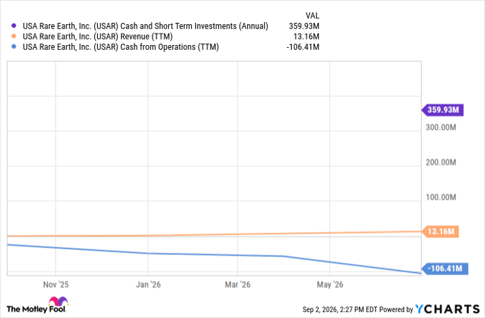 USAR Cash and Short Term Investments (Annual) Chart