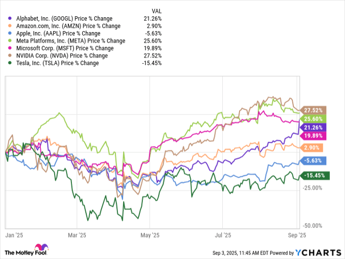 GOOGL Chart