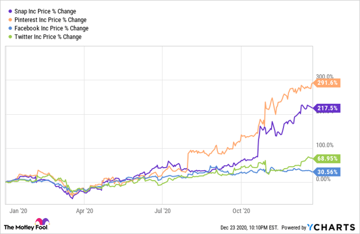 7 Bold Predictions For Tech Stocks In 2021 Nasdaq