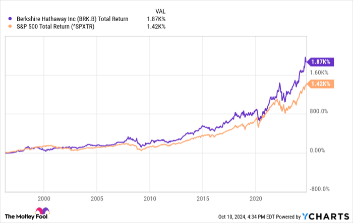 BRK. B Total Return Level Chart