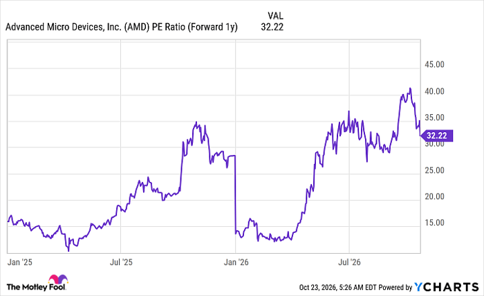 AMD PE Ratio (Forward 1y) Chart