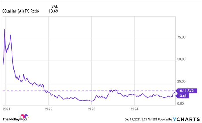 AI PS Ratio Chart