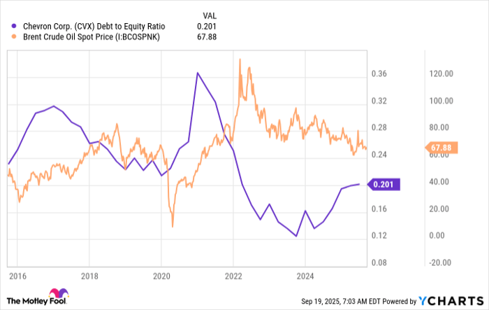 CVX Debt to Equity Ratio Chart