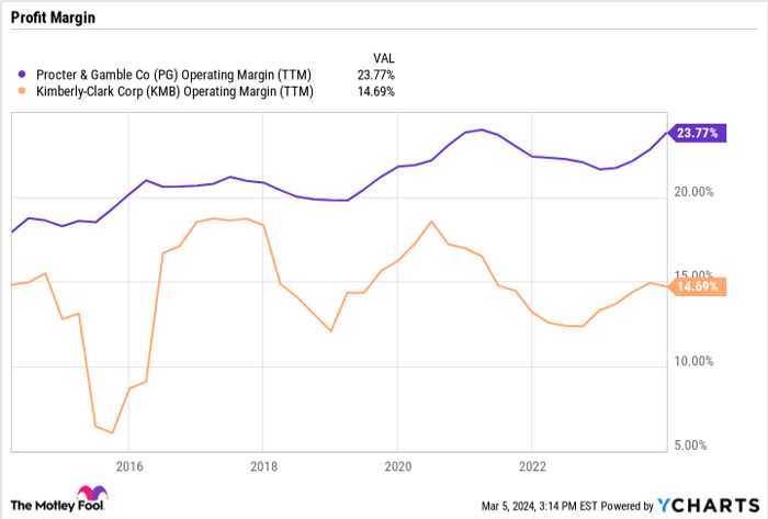PG Operating Margin (TTM) Chart