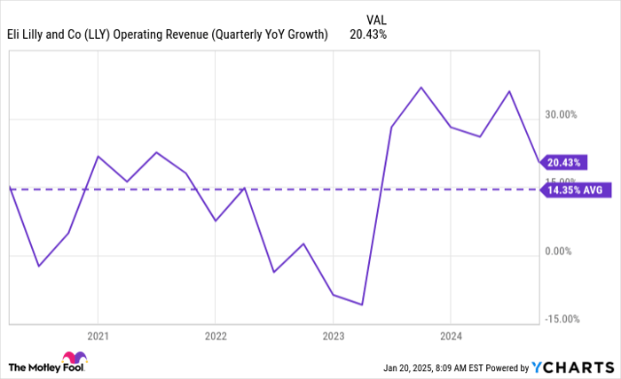 LLY Operating Revenue (Quarterly YoY Growth) Chart