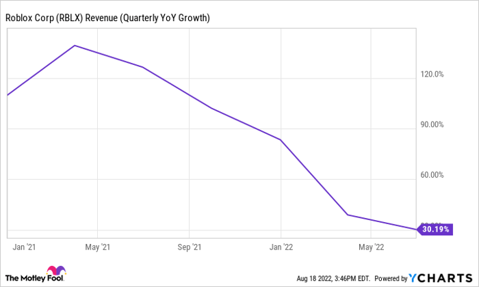 Chart showing Roblox's revenue growth falling since early 2021.