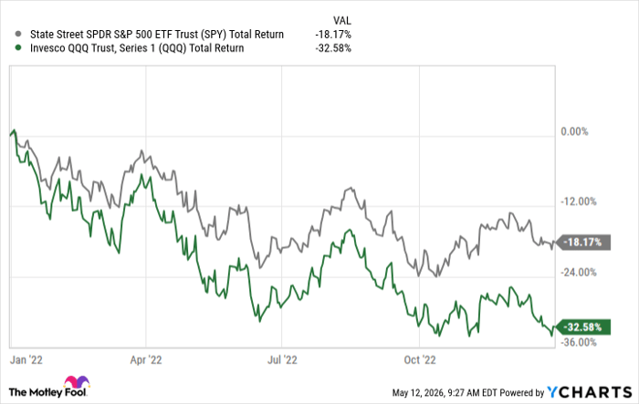 SPY Total Return Level Chart