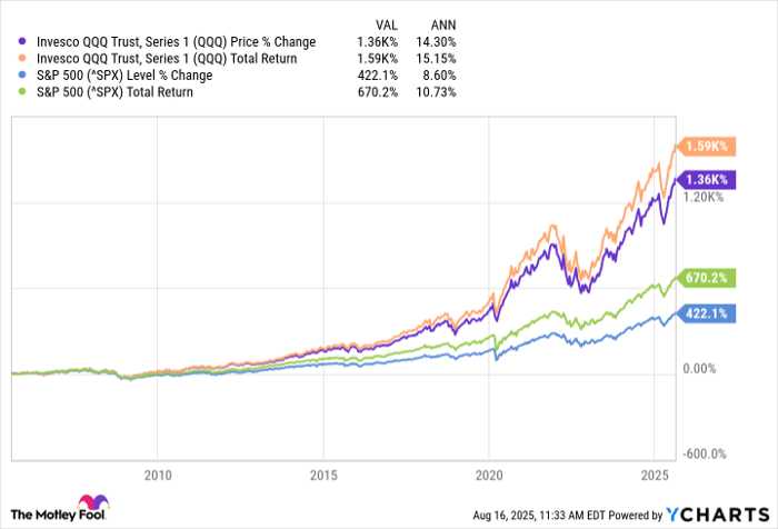 QQQ Chart