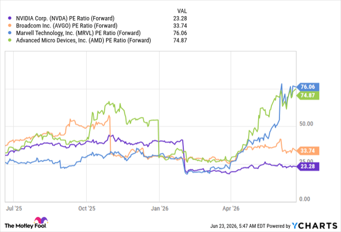 NVDA PE Ratio (Forward) Chart