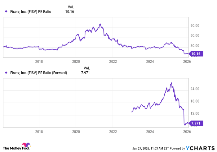 FISV PE Ratio Chart