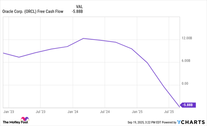 ORCL Free Cash Flow Chart