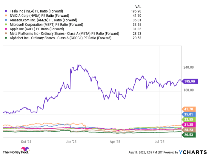 TSLA PE Ratio (Forward) Chart